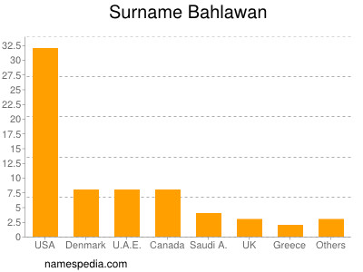 Surname Bahlawan