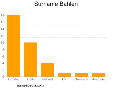 Familiennamen Bahlen