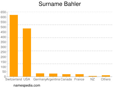 Familiennamen Bahler