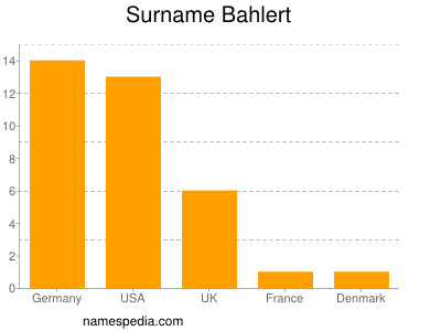 Familiennamen Bahlert