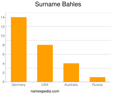Surname Bahles