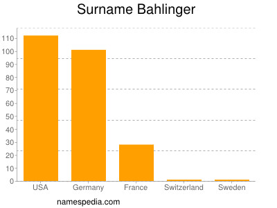 Familiennamen Bahlinger