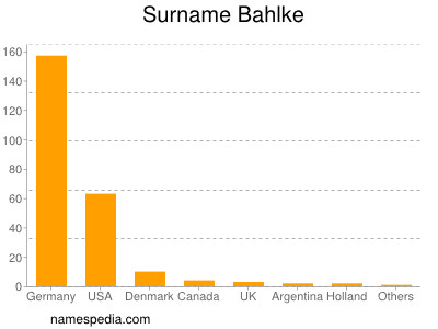 Familiennamen Bahlke