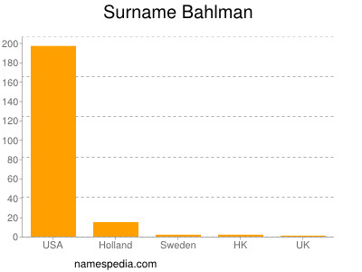 Familiennamen Bahlman