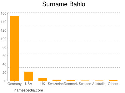 Familiennamen Bahlo