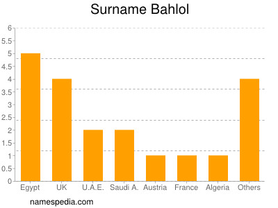 Surname Bahlol