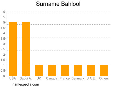 Surname Bahlool