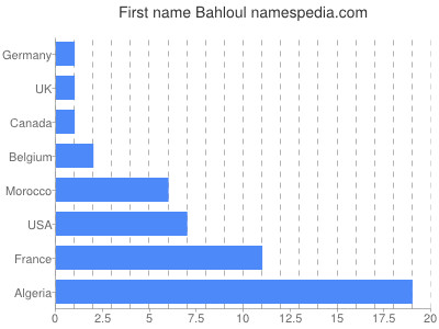 Vornamen Bahloul