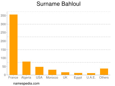 Familiennamen Bahloul