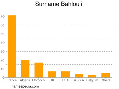 nom Bahlouli