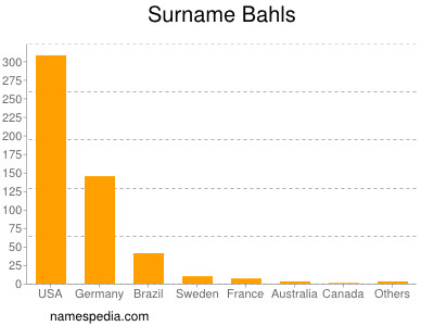 Familiennamen Bahls