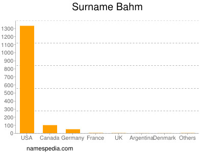 Familiennamen Bahm