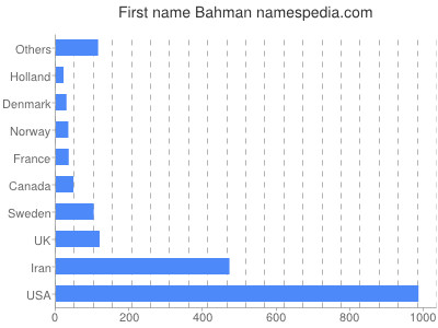 prenom Bahman