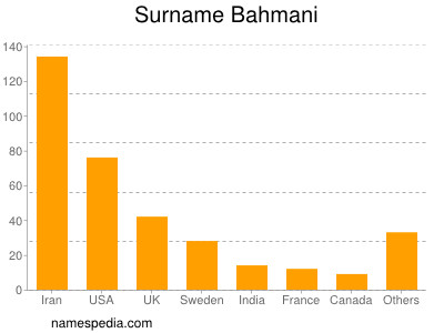 Surname Bahmani