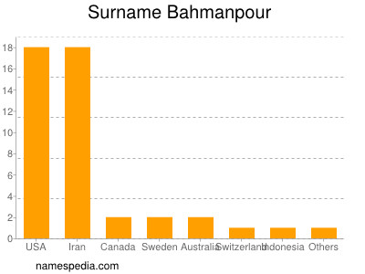 Surname Bahmanpour