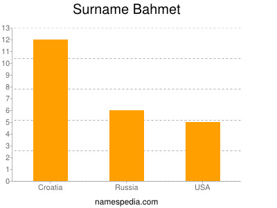 Familiennamen Bahmet