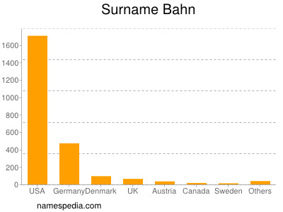 Familiennamen Bahn