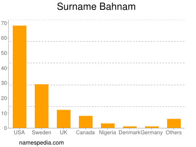 Familiennamen Bahnam