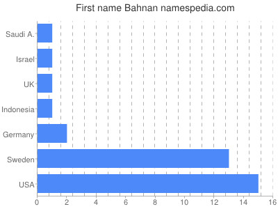 Vornamen Bahnan