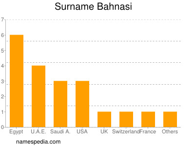 Surname Bahnasi