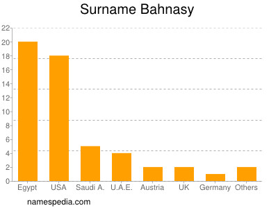 Familiennamen Bahnasy