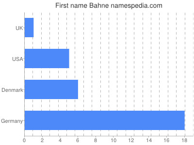 Vornamen Bahne