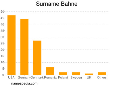 Familiennamen Bahne