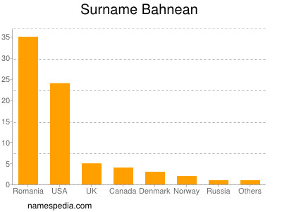 Familiennamen Bahnean