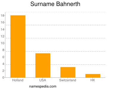 Familiennamen Bahnerth