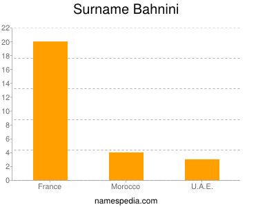 Familiennamen Bahnini