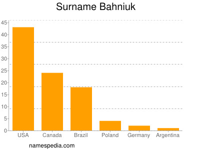 Familiennamen Bahniuk