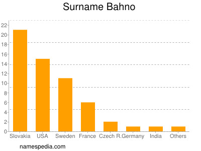 Familiennamen Bahno