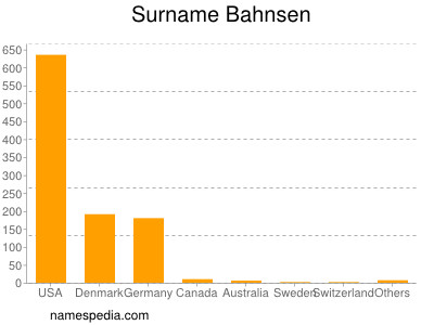 Familiennamen Bahnsen