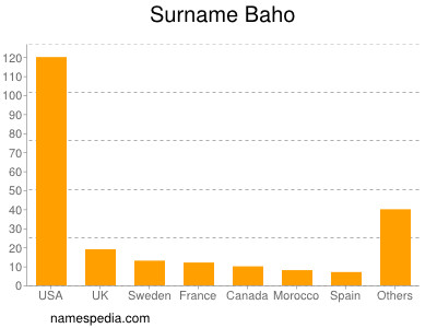 Familiennamen Baho