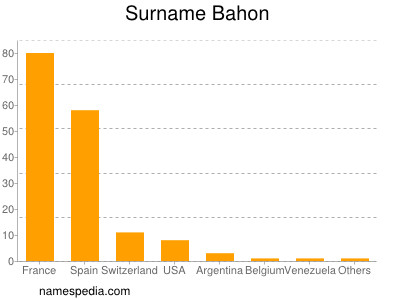 Familiennamen Bahon