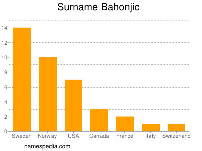 Familiennamen Bahonjic