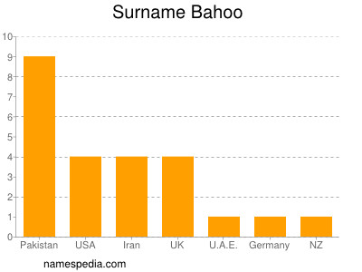 Familiennamen Bahoo
