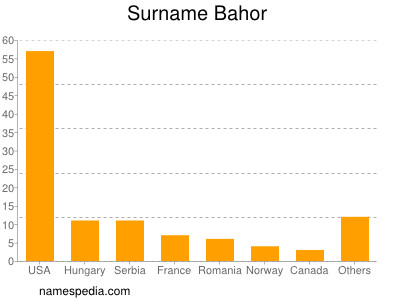 Familiennamen Bahor