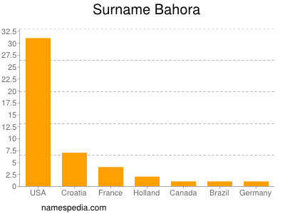 Familiennamen Bahora