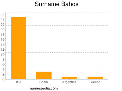 Familiennamen Bahos