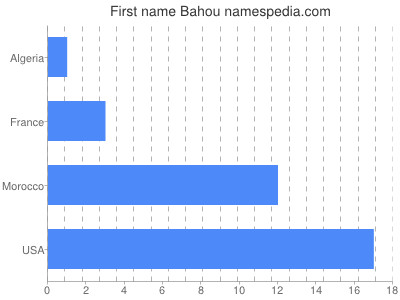 prenom Bahou