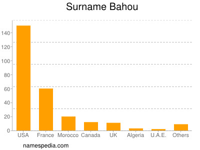 Familiennamen Bahou