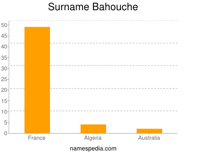 nom Bahouche