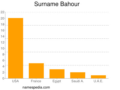 Surname Bahour