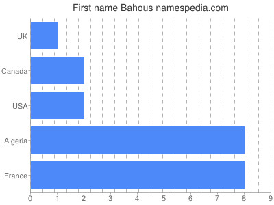 Given name Bahous