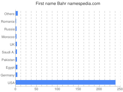 prenom Bahr