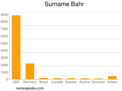 Familiennamen Bahr