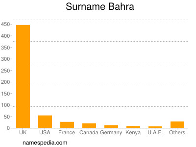 Familiennamen Bahra