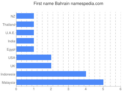 Given name Bahrain