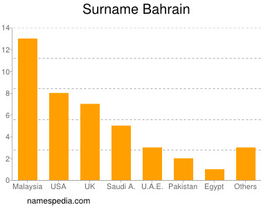Surname Bahrain